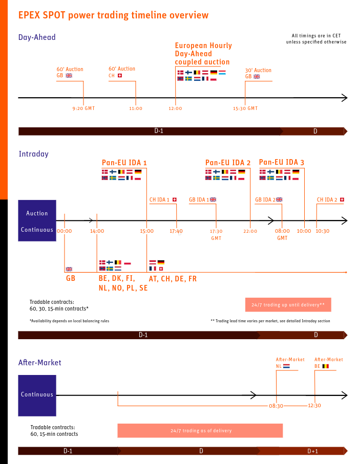 Overview of the EPEX SPOT trading process