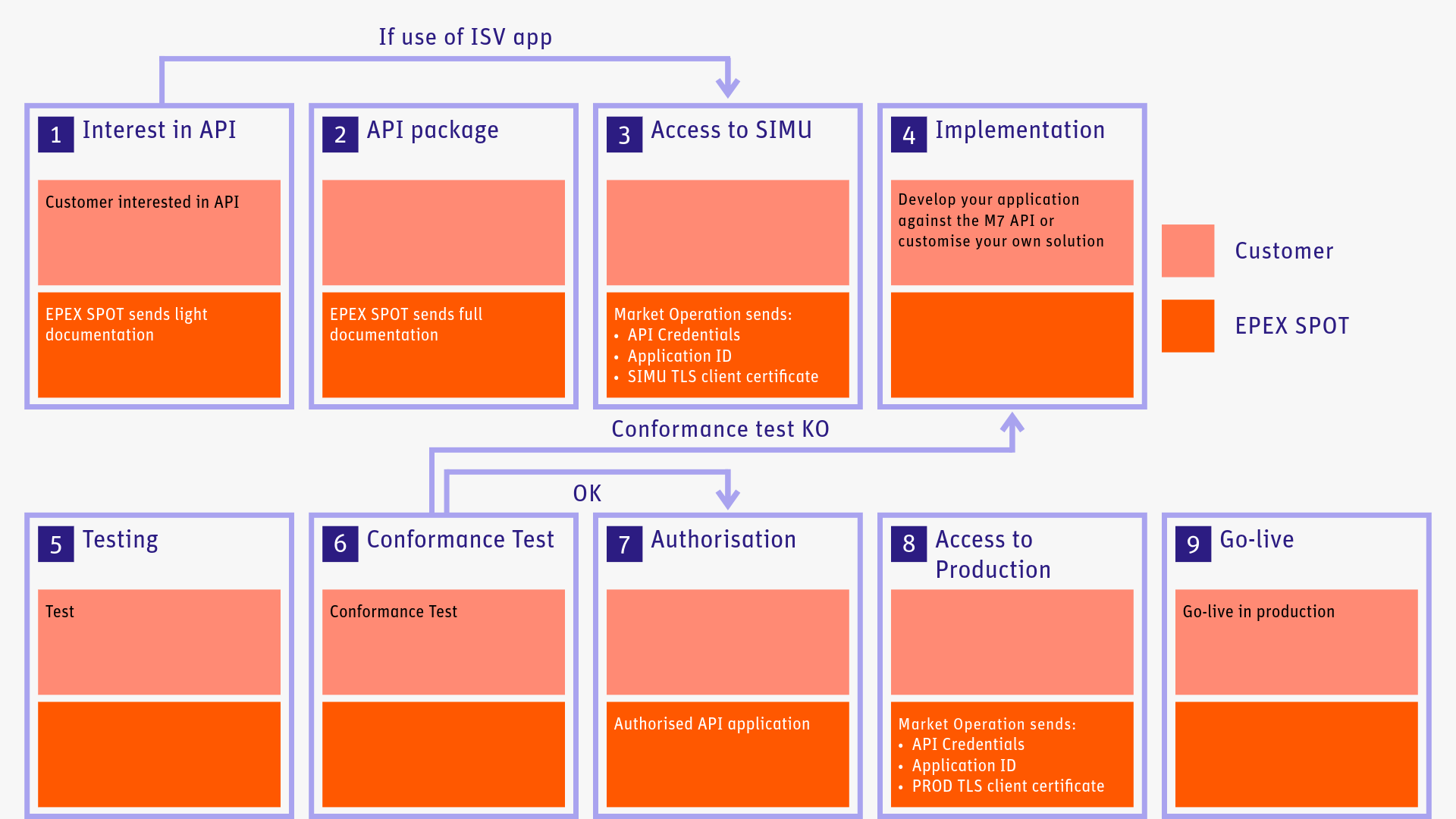 M7 API Application Process: from interest to go-live