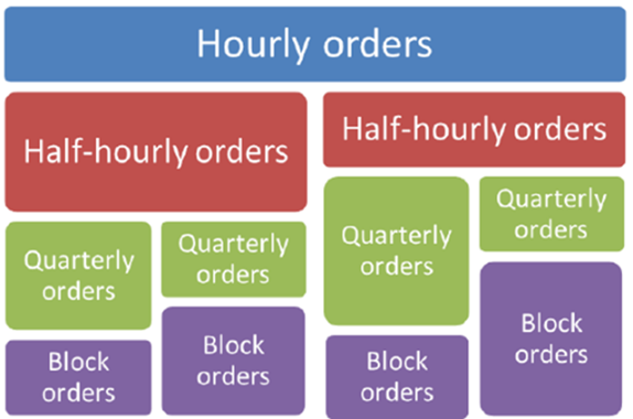 Cross-product matching