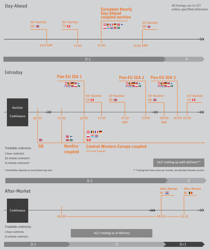 EPEX SPOT power trading timeline overview