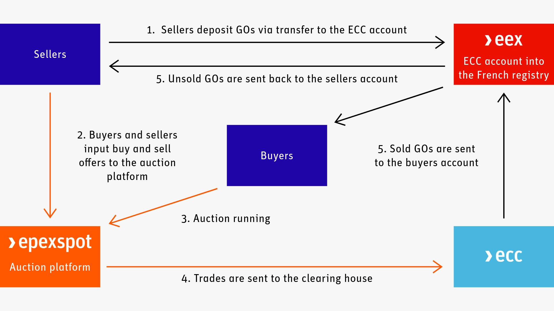 EPEX SPOT: GOs spot auction process