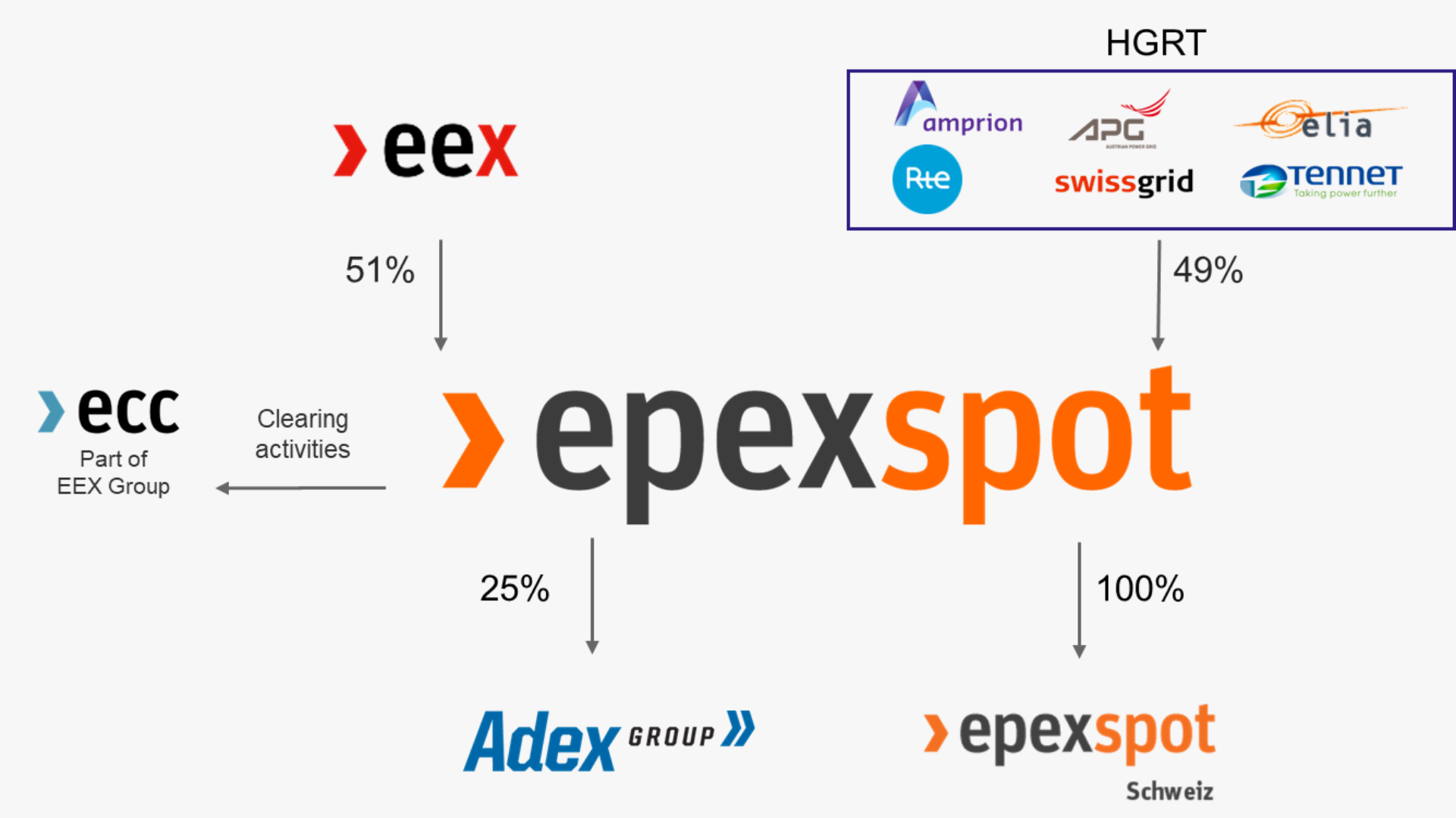 Shareholder Structure EPEX SPOT