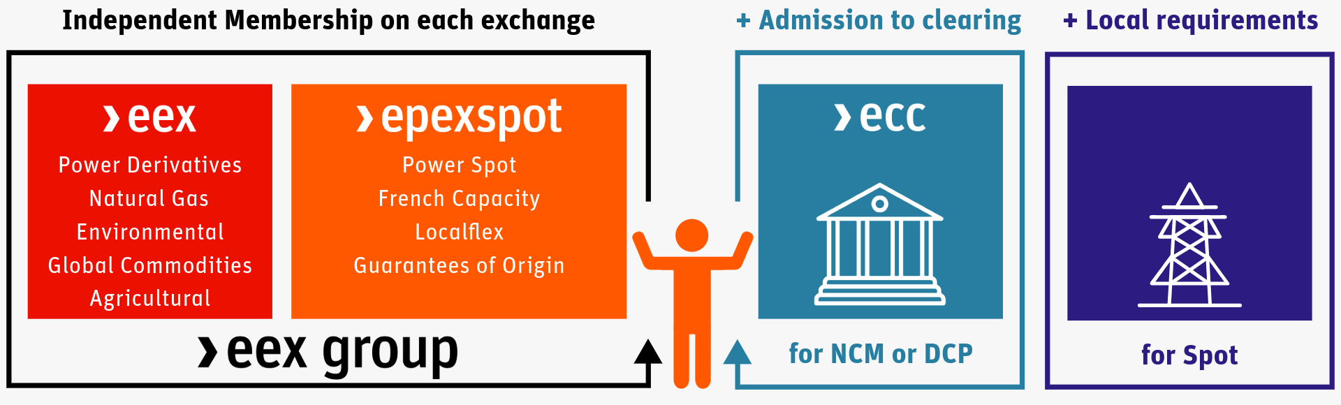 Become a member at EPEX SPOT: Independed membership for EPEX SPOT and EEX, admission for clearing and local requirements