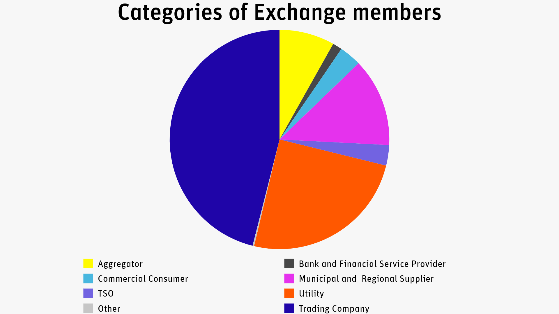 EPEX SPOT: Categories of Exchange members