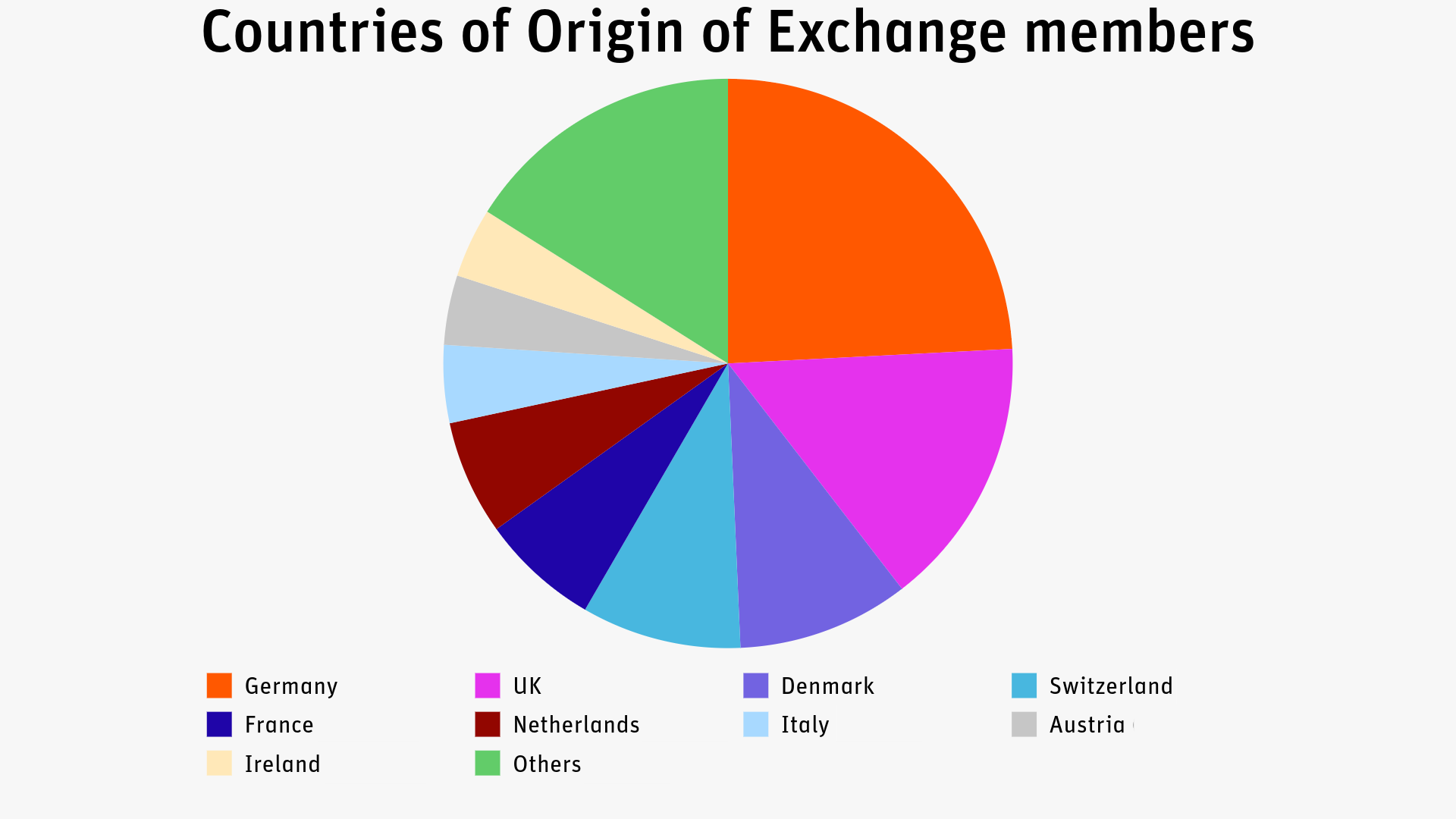 EPEX SPOT: Countries of Origin of Exchange members